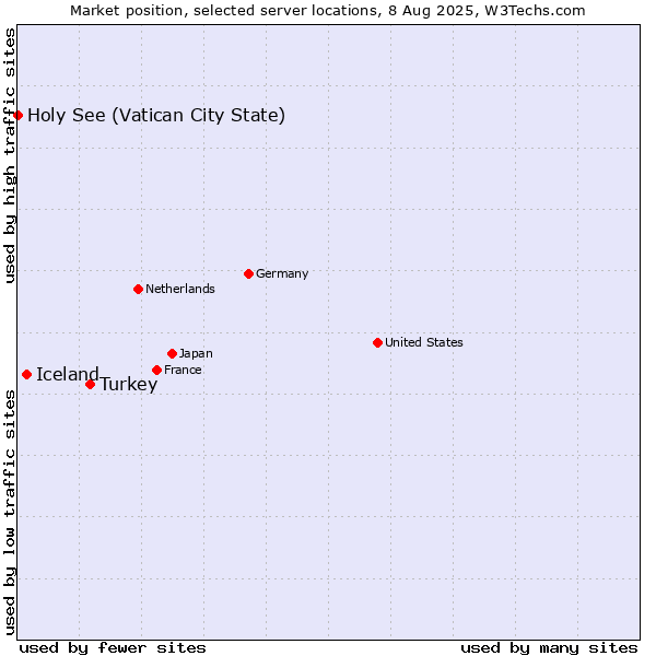 Market position of Turkey vs. Iceland vs. Holy See (Vatican City State)