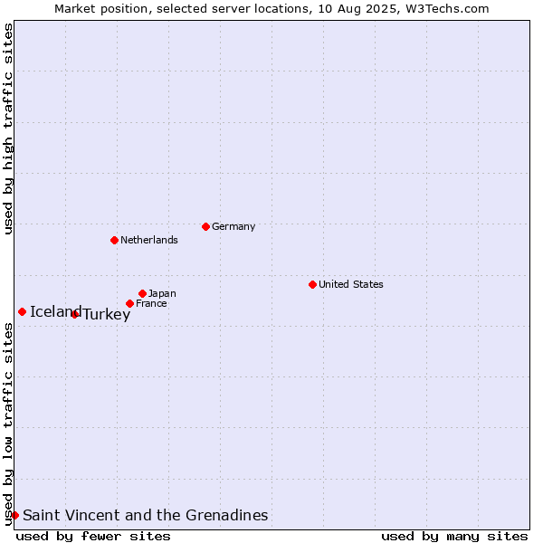 Market position of Turkey vs. Iceland vs. Saint Vincent and the Grenadines