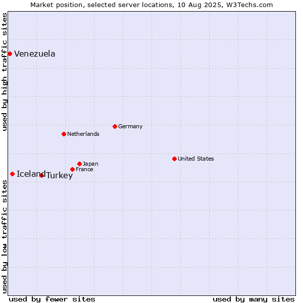 Market position of Turkey vs. Iceland vs. Venezuela