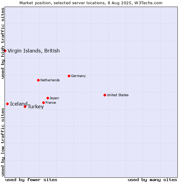Market position of Turkey vs. Iceland vs. Virgin Islands, British