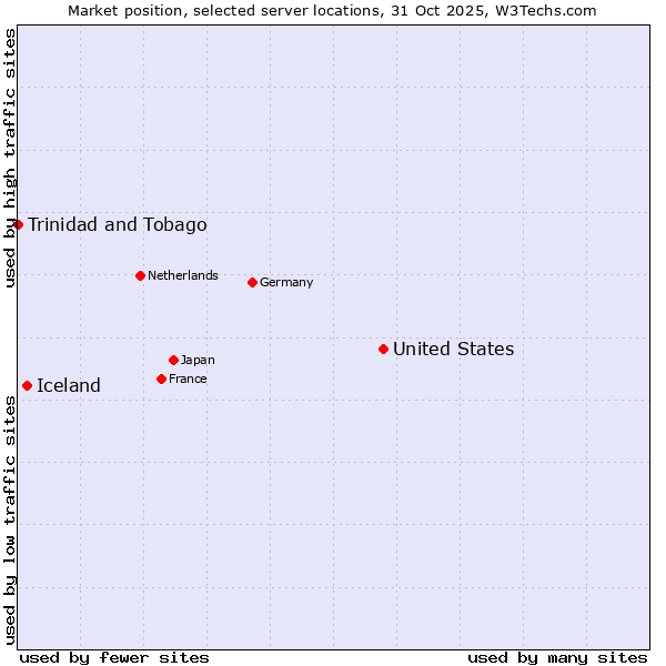 Market position of United States and territories vs. Iceland vs. Trinidad and Tobago
