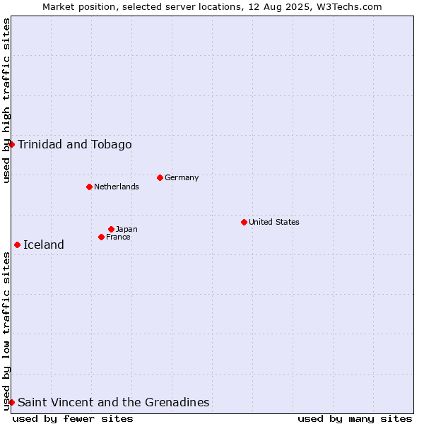 Market position of Iceland vs. Trinidad and Tobago vs. Saint Vincent and the Grenadines