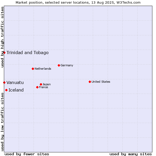 Market position of Iceland vs. Trinidad and Tobago vs. Vanuatu