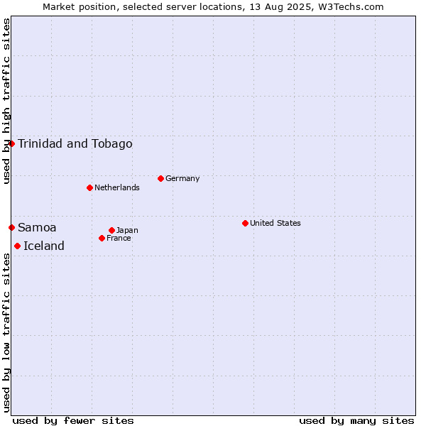 Market position of Iceland vs. Trinidad and Tobago vs. Samoa