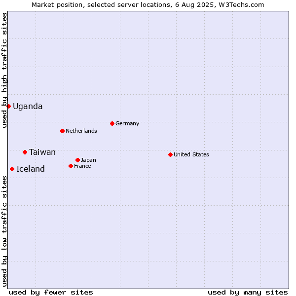 Market position of Taiwan vs. Iceland vs. Uganda