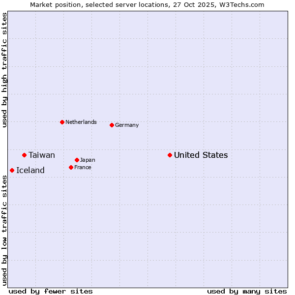 Market position of United States vs. Taiwan vs. Iceland