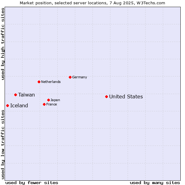 Market position of United States and territories vs. Taiwan vs. Iceland