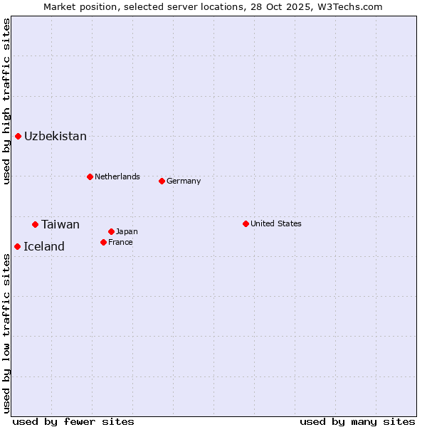 Market position of Taiwan vs. Uzbekistan vs. Iceland