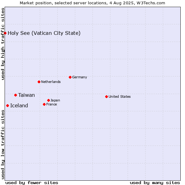 Market position of Taiwan vs. Iceland vs. Holy See (Vatican City State)