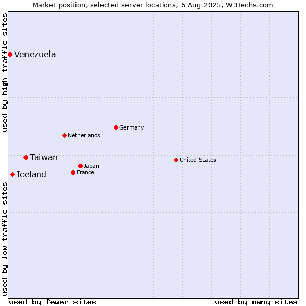Market position of Taiwan vs. Iceland vs. Venezuela
