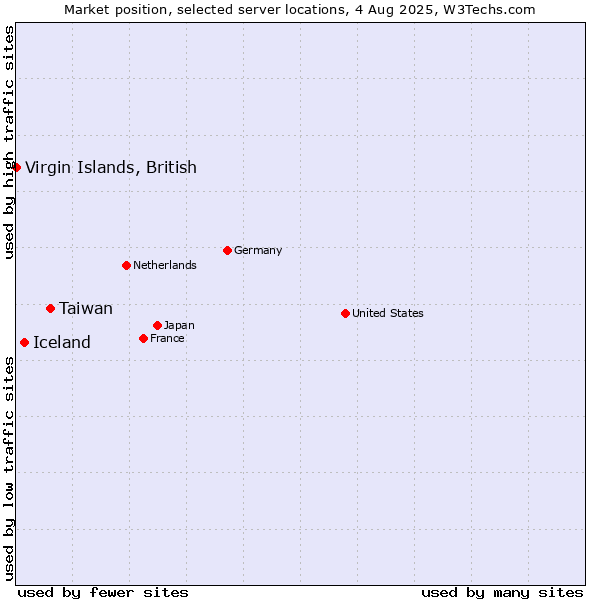 Market position of Taiwan vs. Iceland vs. Virgin Islands, British