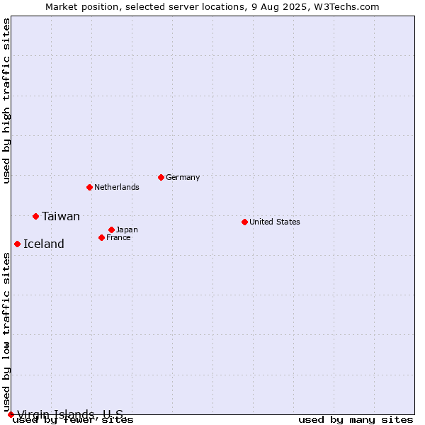 Market position of Taiwan vs. Iceland vs. Virgin Islands, U.S.