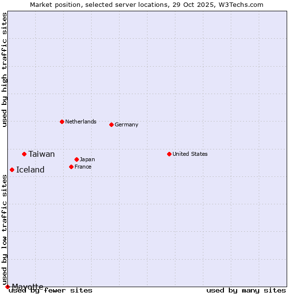 Market position of Taiwan vs. Iceland vs. Mayotte