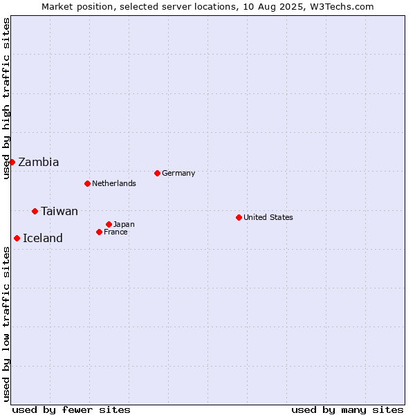 Market position of Taiwan vs. Iceland vs. Zambia