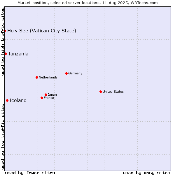 Market position of Iceland vs. Tanzania vs. Holy See (Vatican City State)