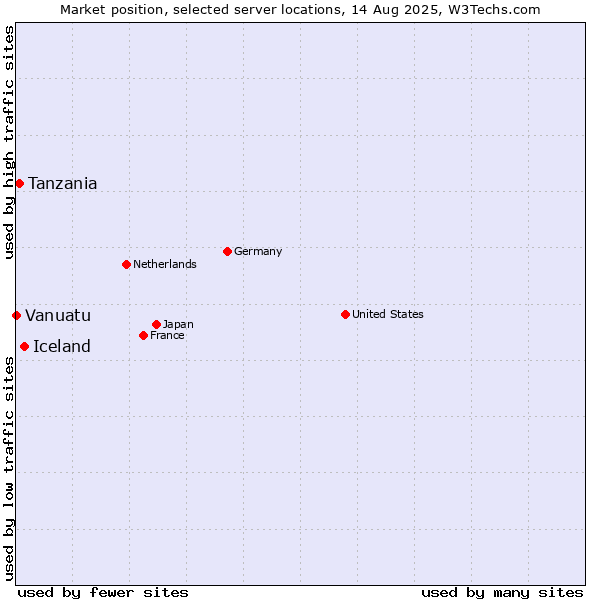 Market position of Iceland vs. Tanzania vs. Vanuatu