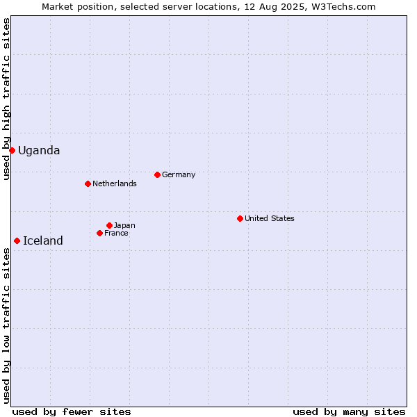 Market position of Iceland vs. Uganda