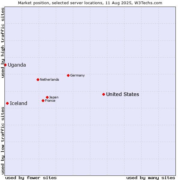 Market position of United States vs. Iceland vs. Uganda