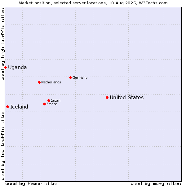Market position of United States and territories vs. Iceland vs. Uganda