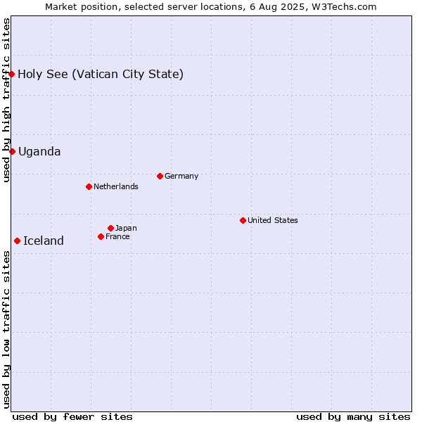 Market position of Iceland vs. Uganda vs. Holy See (Vatican City State)