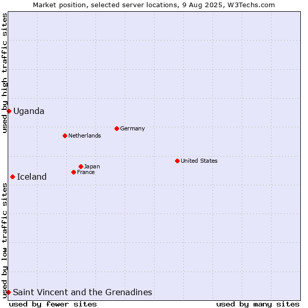 Market position of Iceland vs. Uganda vs. Saint Vincent and the Grenadines