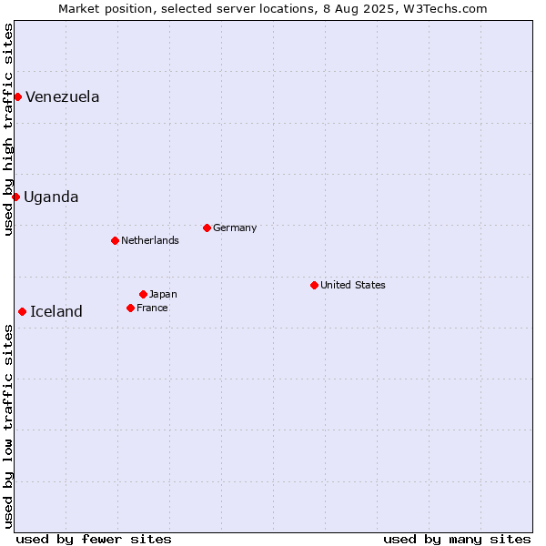 Market position of Iceland vs. Venezuela vs. Uganda
