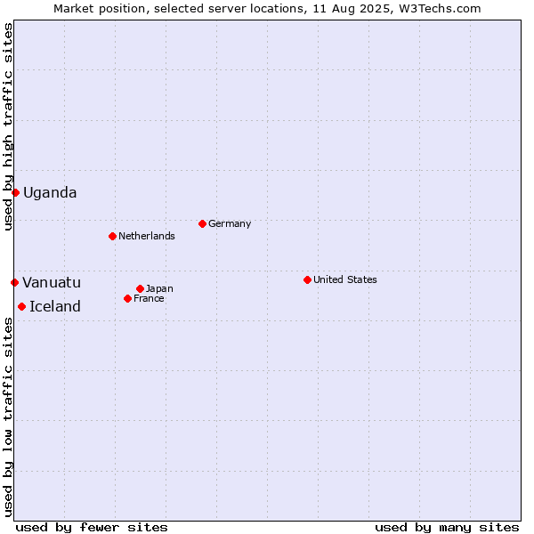 Market position of Iceland vs. Uganda vs. Vanuatu