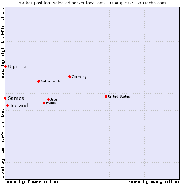 Market position of Iceland vs. Uganda vs. Samoa