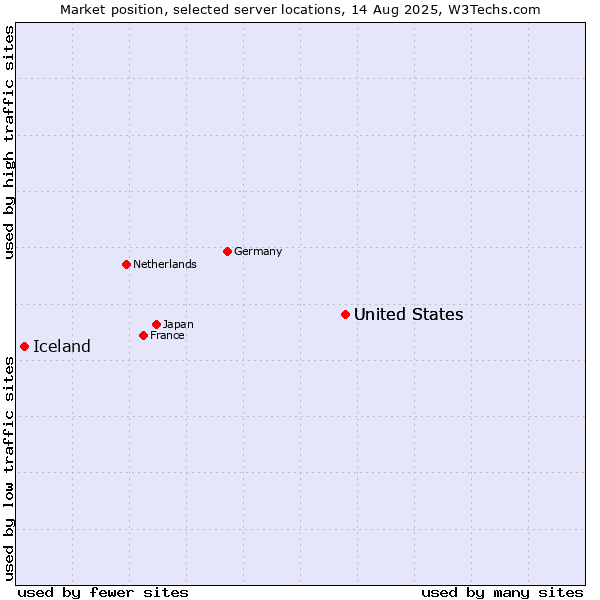 Market position of United States vs. Iceland