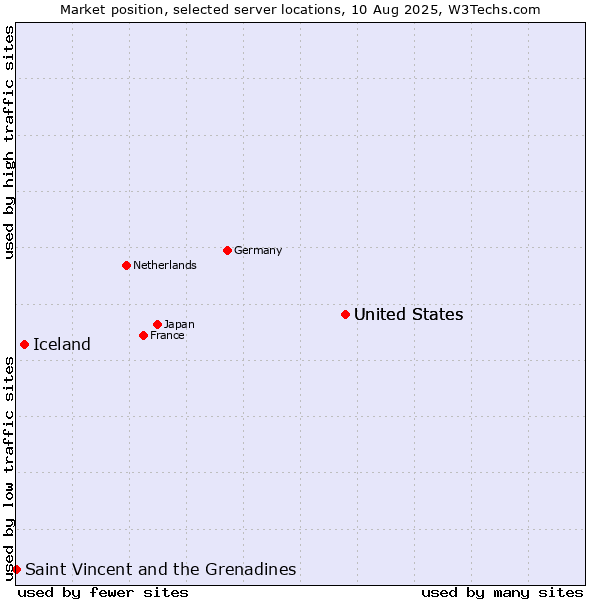 Market position of United States vs. Iceland vs. Saint Vincent and the Grenadines