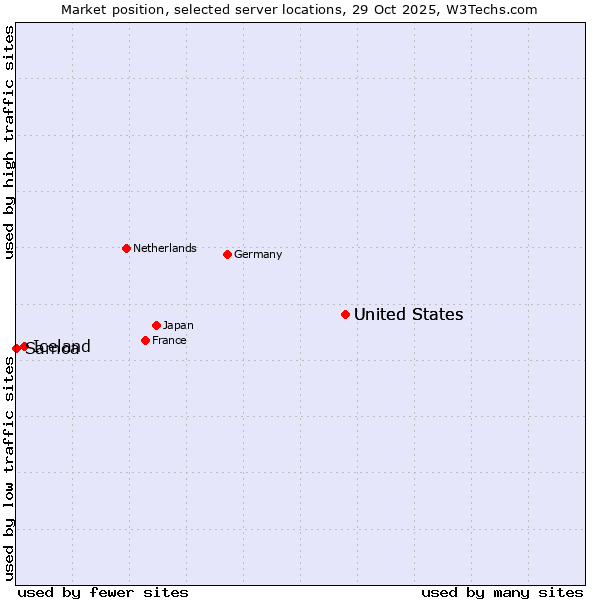 Market position of United States vs. Iceland vs. Samoa
