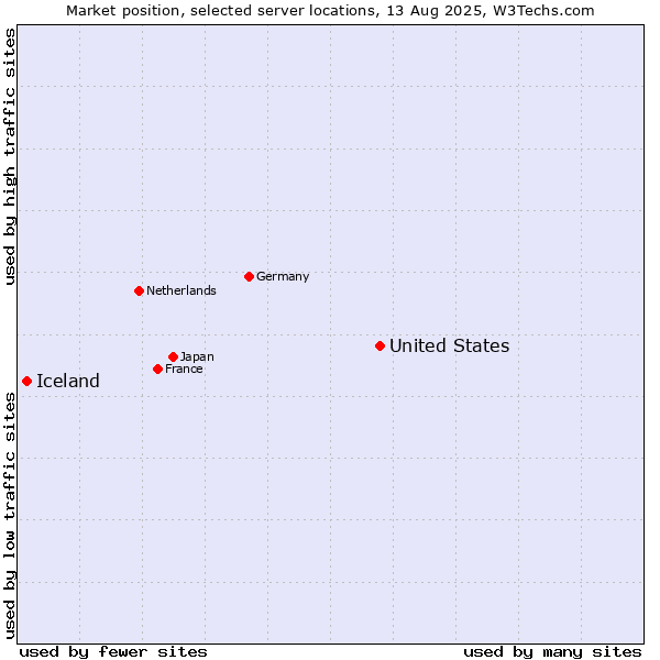 Market position of United States and territories vs. Iceland