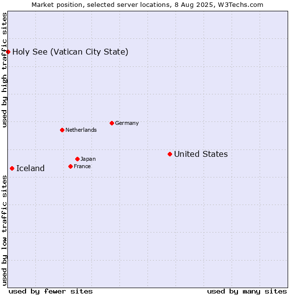 Market position of United States and territories vs. Iceland vs. Holy See (Vatican City State)