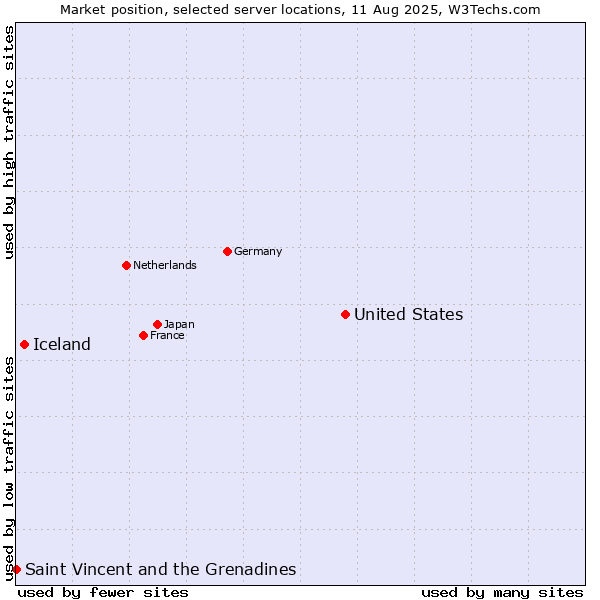 Market position of United States and territories vs. Iceland vs. Saint Vincent and the Grenadines