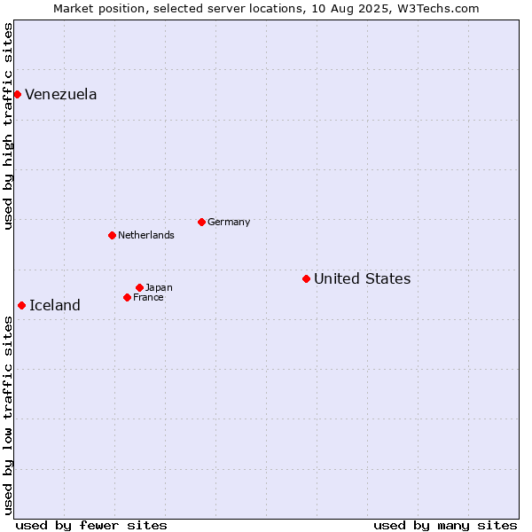 Market position of United States and territories vs. Iceland vs. Venezuela