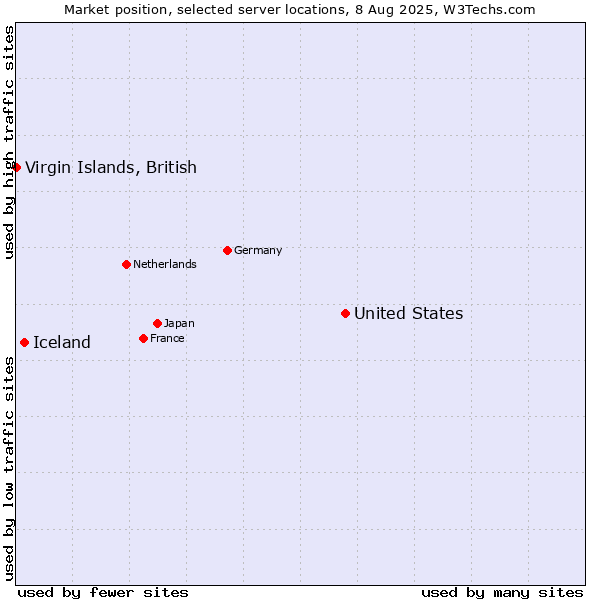 Market position of United States and territories vs. Iceland vs. Virgin Islands, British