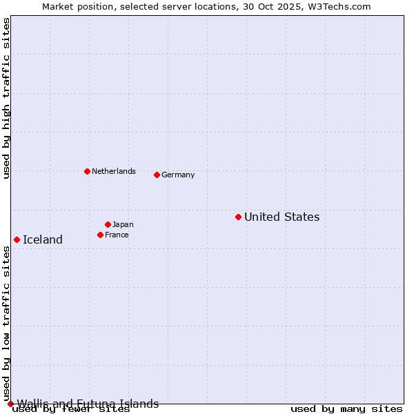 Market position of United States and territories vs. Iceland vs. Wallis and Futuna Islands