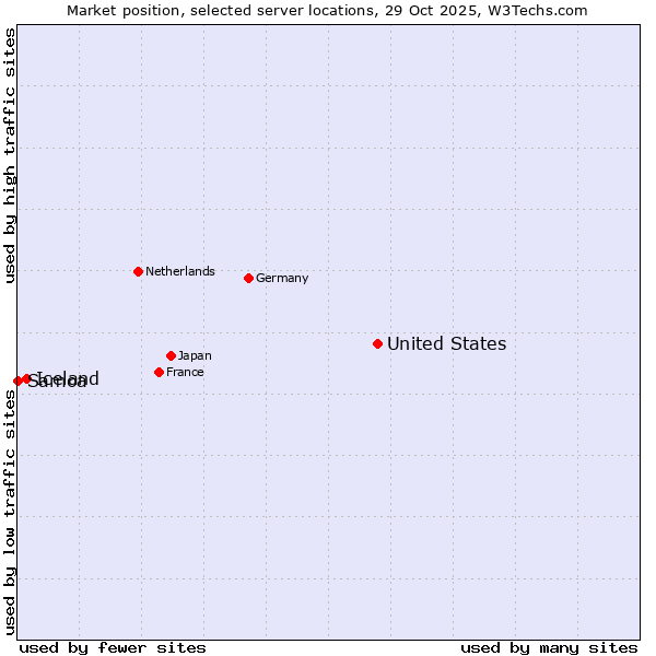 Market position of United States and territories vs. Iceland vs. Samoa
