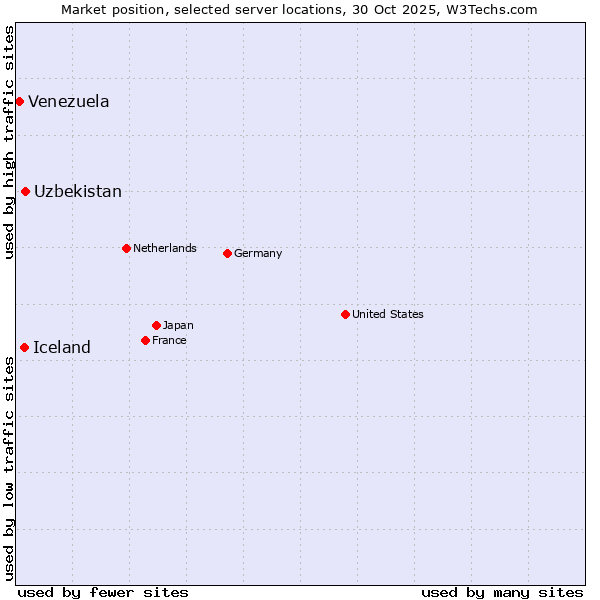 Market position of Uzbekistan vs. Iceland vs. Venezuela