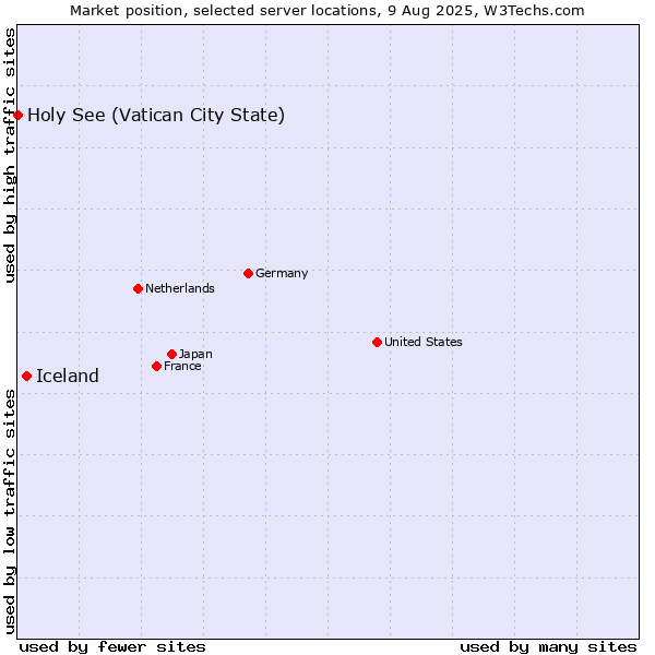 Market position of Iceland vs. Holy See (Vatican City State)