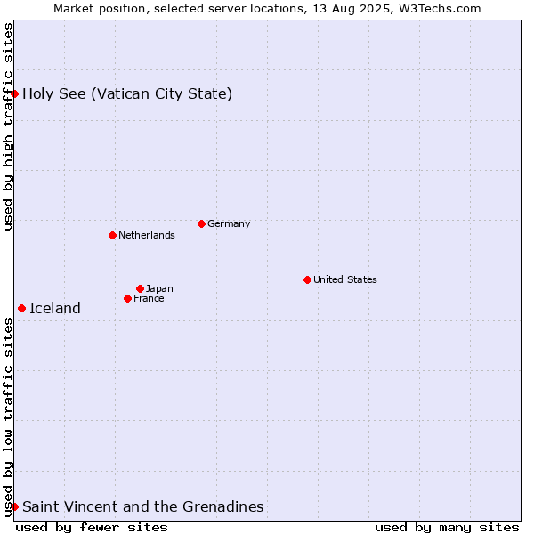 Market position of Iceland vs. Holy See (Vatican City State) vs. Saint Vincent and the Grenadines