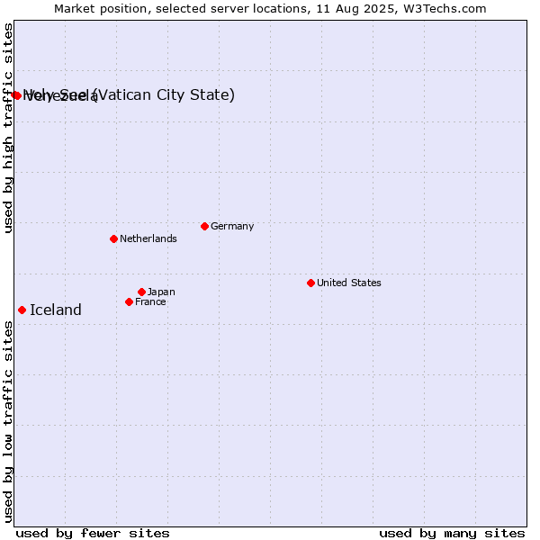 Market position of Iceland vs. Venezuela vs. Holy See (Vatican City State)