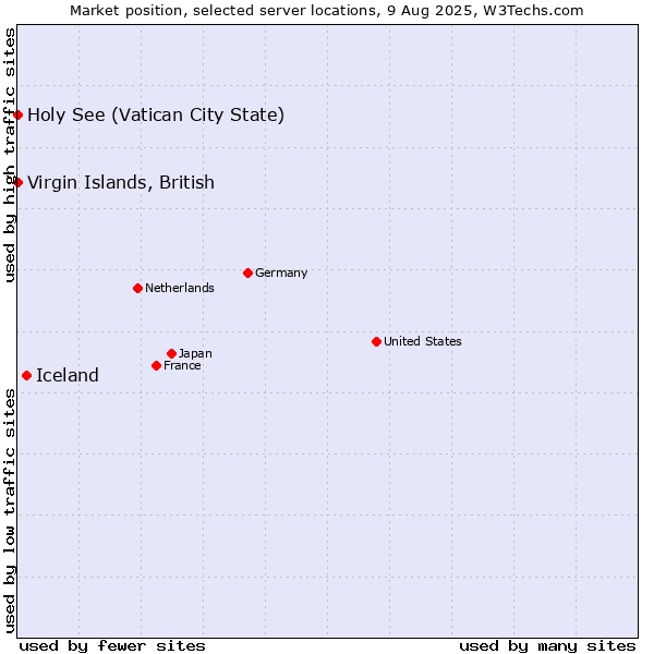 Market position of Iceland vs. Virgin Islands, British vs. Holy See (Vatican City State)