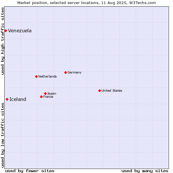 Market position of Iceland vs. Venezuela