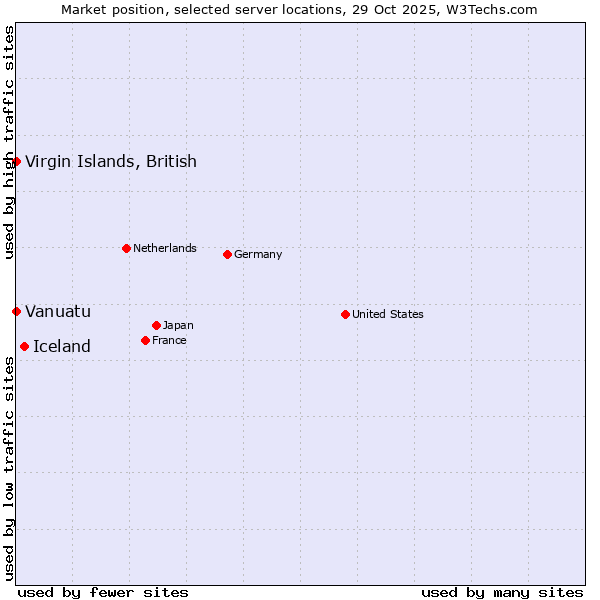 Market position of Iceland vs. Virgin Islands, British vs. Vanuatu