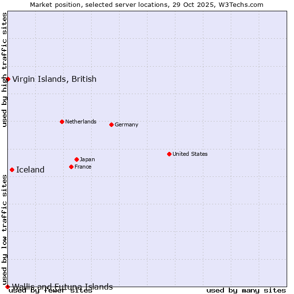 Market position of Iceland vs. Virgin Islands, British vs. Wallis and Futuna Islands