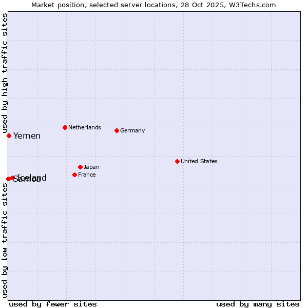 Market position of Iceland vs. Yemen vs. Samoa