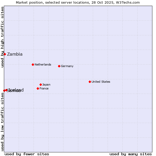 Market position of Iceland vs. Zambia vs. Samoa
