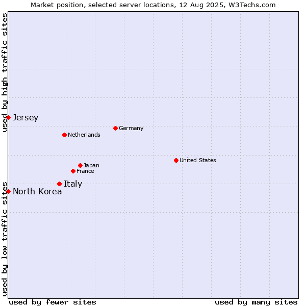Market position of Italy vs. Jersey vs. North Korea