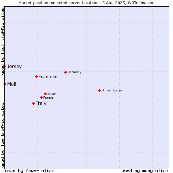 Market position of Italy vs. Mali vs. Jersey
